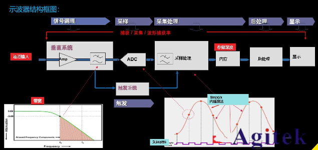 普源示波器交流耦合為什么有類似直流分量的波形？(圖1)