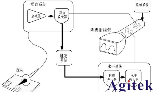 普源示波器交流耦合為什么有類似直流分量的波形？(圖5)