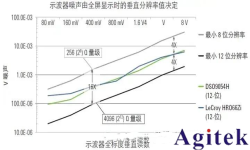 示波器的ADC對垂直分辨率有何影響？(圖1)