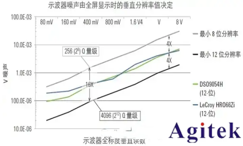 是德示波器ADC采樣后數(shù)字信號突變的成因分析(圖2)