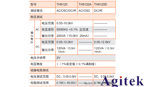 同惠TH9120系列交/直流耐壓絕緣測試儀電氣安全測試的工業(yè)級解決方案(圖1)