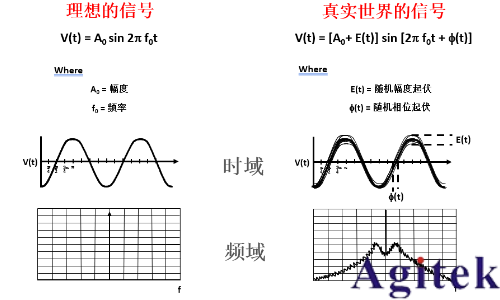 影響抖動測試結果和精度的因素及實時示波器新應用(圖2)